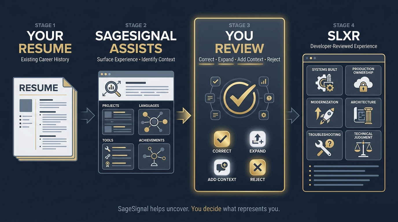 SageLinked human-review process showing a resume, SageSignal assistance, developer review, and a developer-reviewed SLXR.