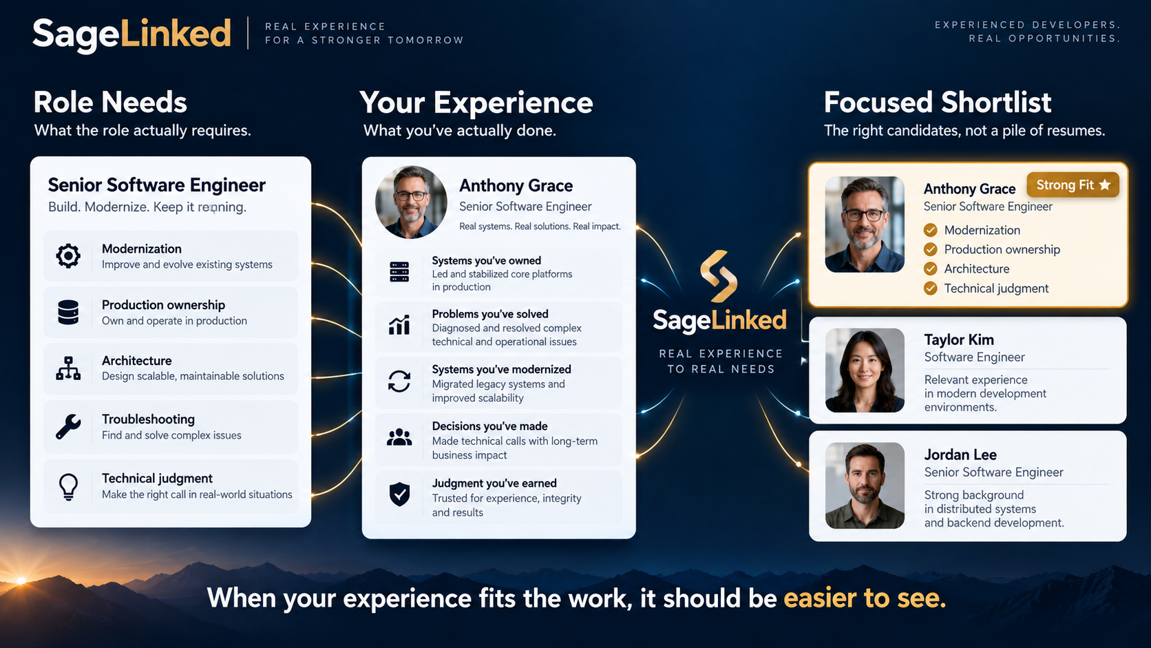 SageLinked flow from role needs to your experience to a focused shortlist.