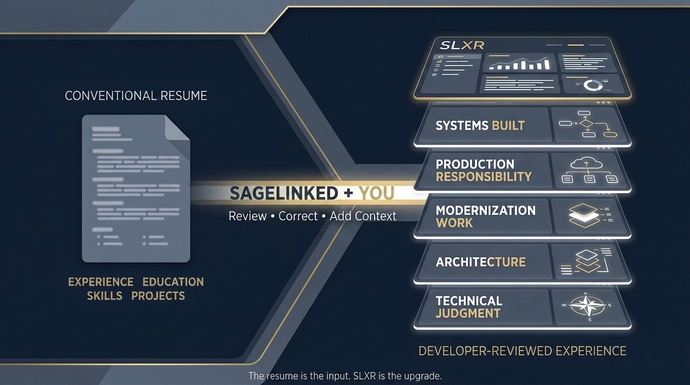SageLinked transformation from a conventional resume through SageLinked plus developer review to an SLXR showing richer technical experience.